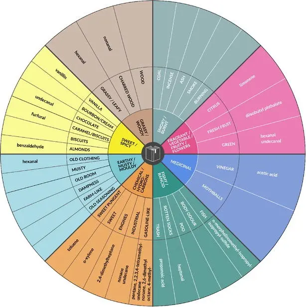 A circular historic book odour wheel grouping sensory words with chemical compounds found in book and library air samples.
